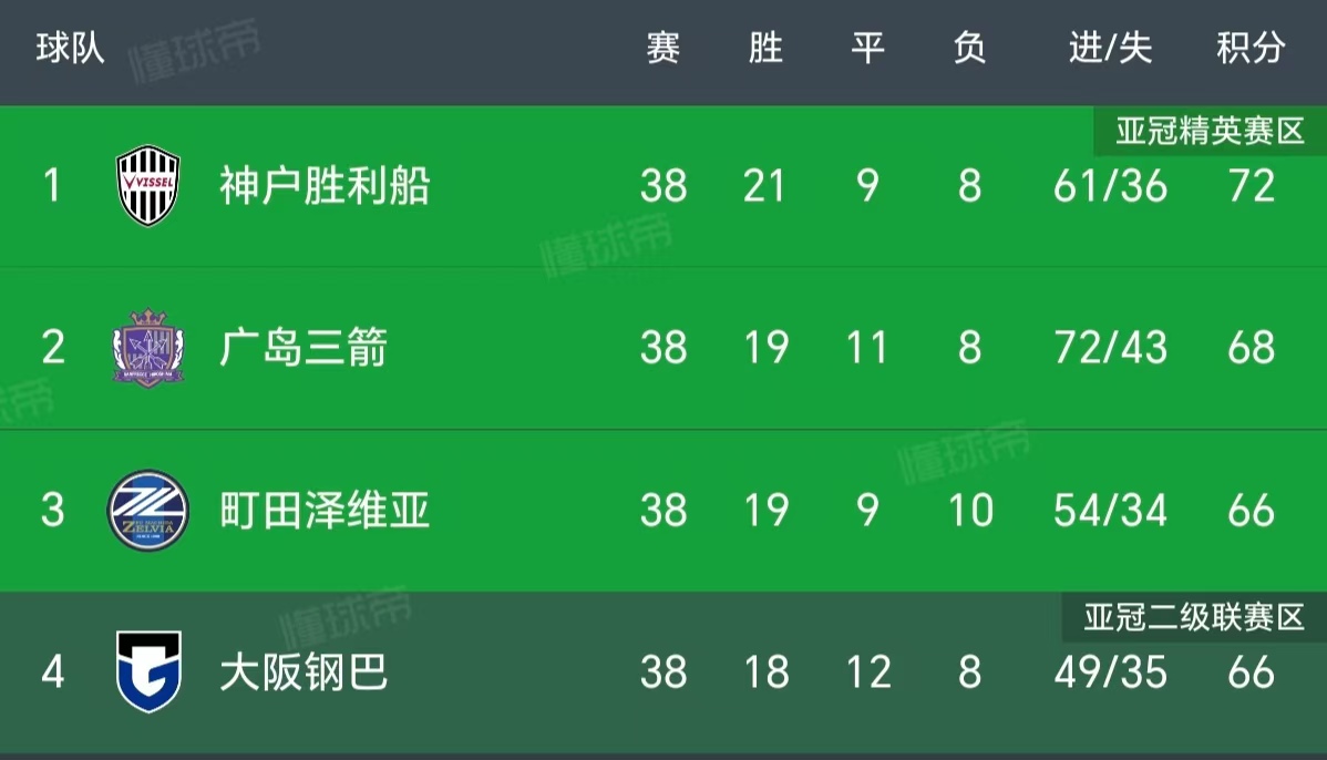东亚球队实力榜，最新比赛成绩点评