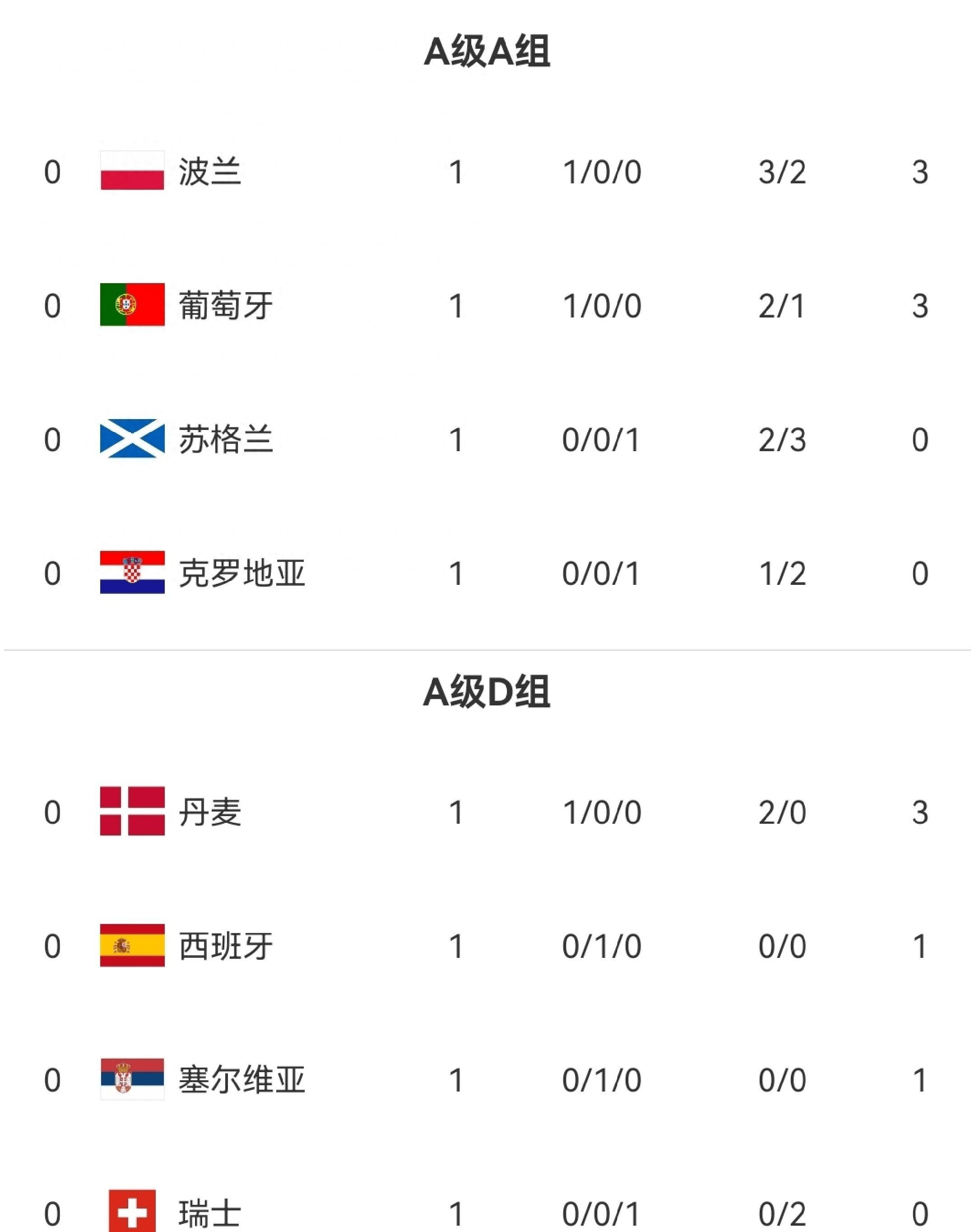 包含波兰国家队遭克罗地亚逆转，险些遭淘汰命运的词条